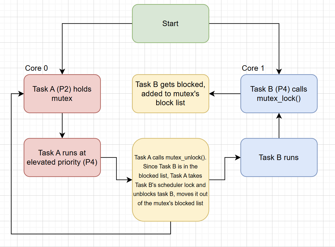 prio_inheritance_flow